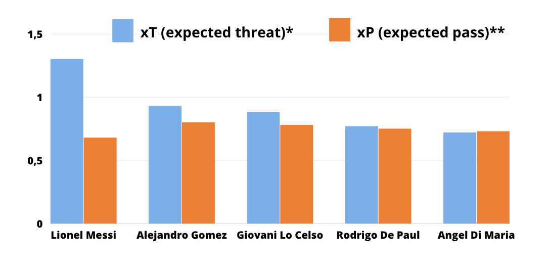 Best xP and xT of Argentinean players